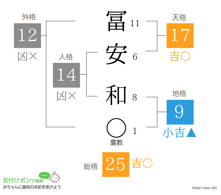 冨安 和さんの姓名判断結果