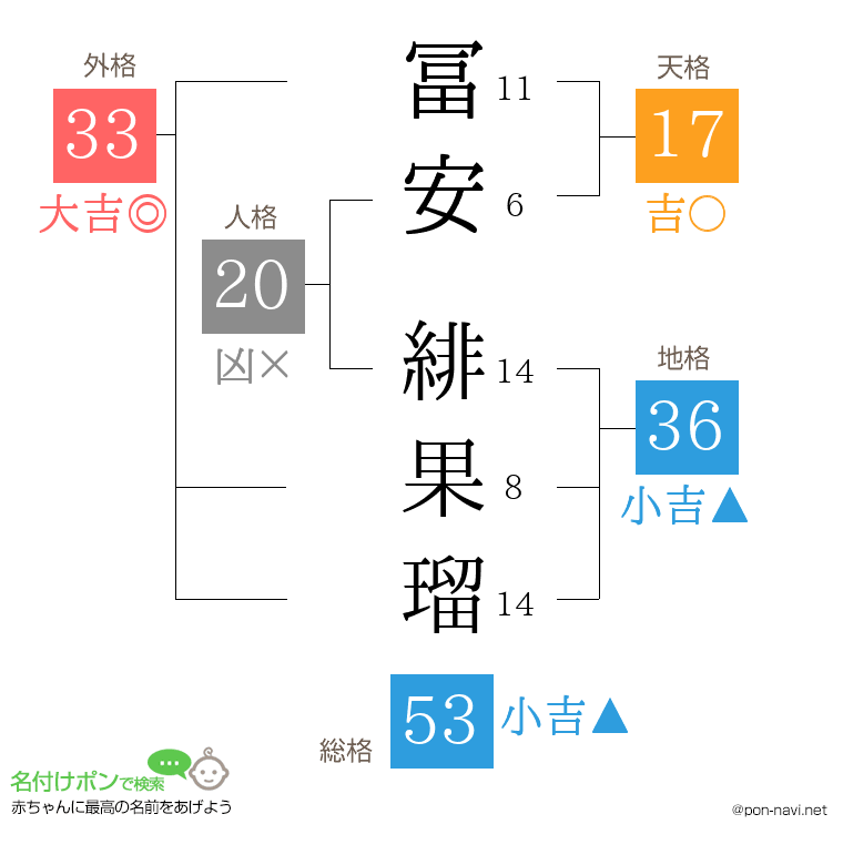 冨安 緋果瑠さんの姓名判断結果