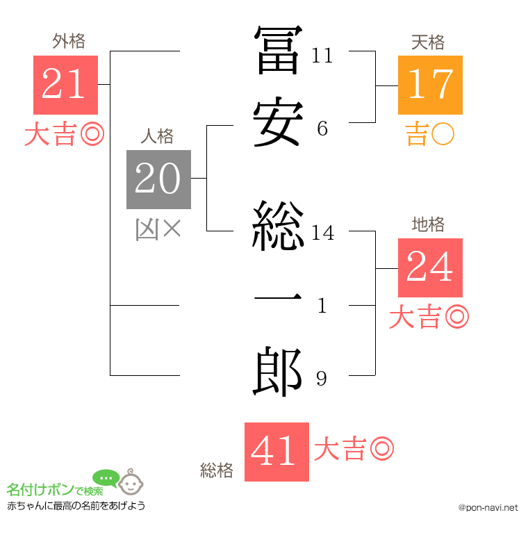 冨安 総一郎さんの姓名判断結果