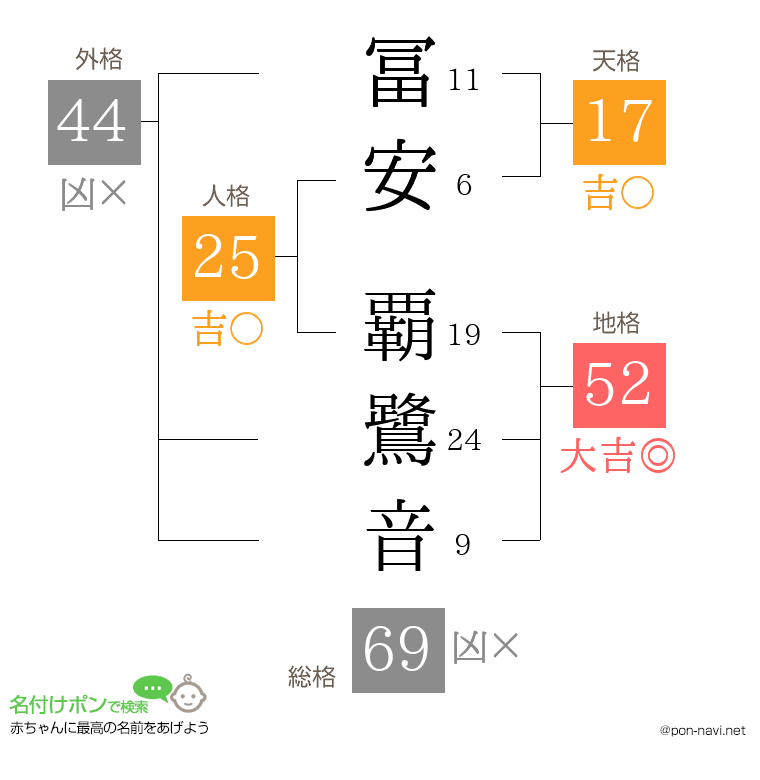冨安 覇鷺音さんの姓名判断結果