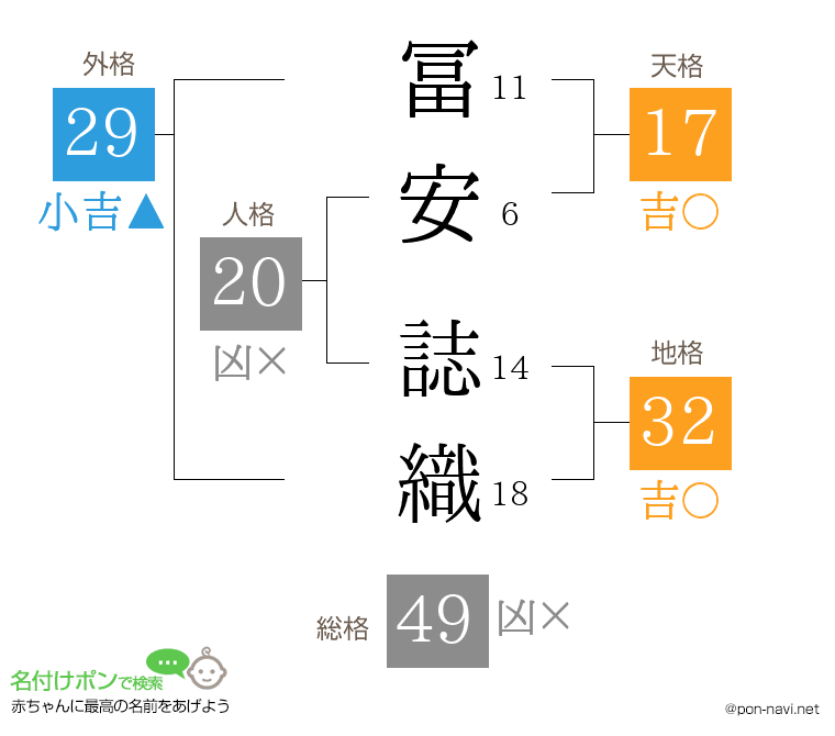 冨安 誌織さんの姓名判断結果