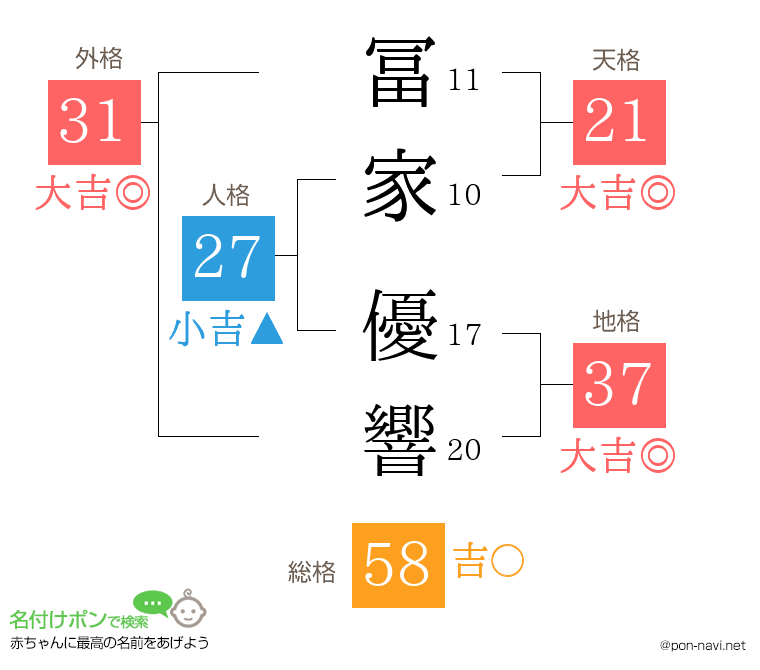 冨家 優響さんの姓名判断結果