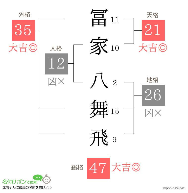 冨家 八舞飛さんの姓名判断結果