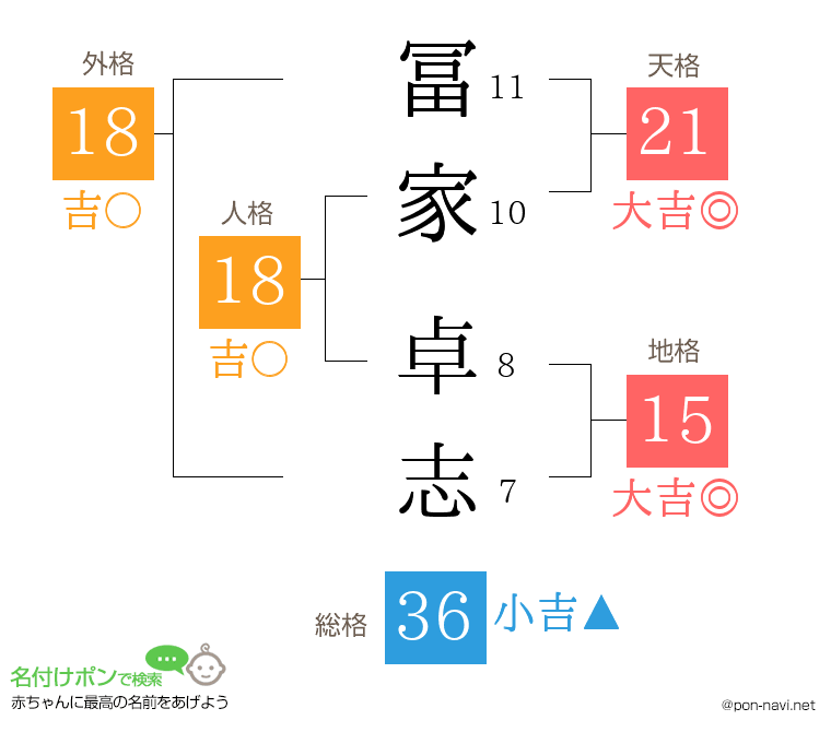冨家 卓志さんの姓名判断結果