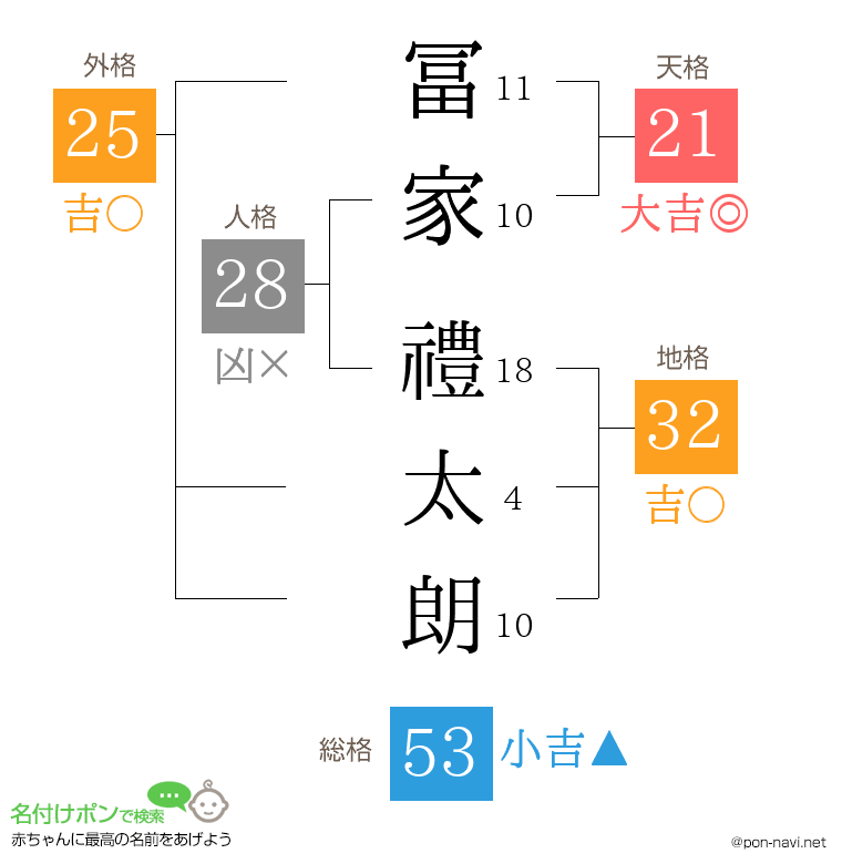 冨家 禮太朗さんの姓名判断結果