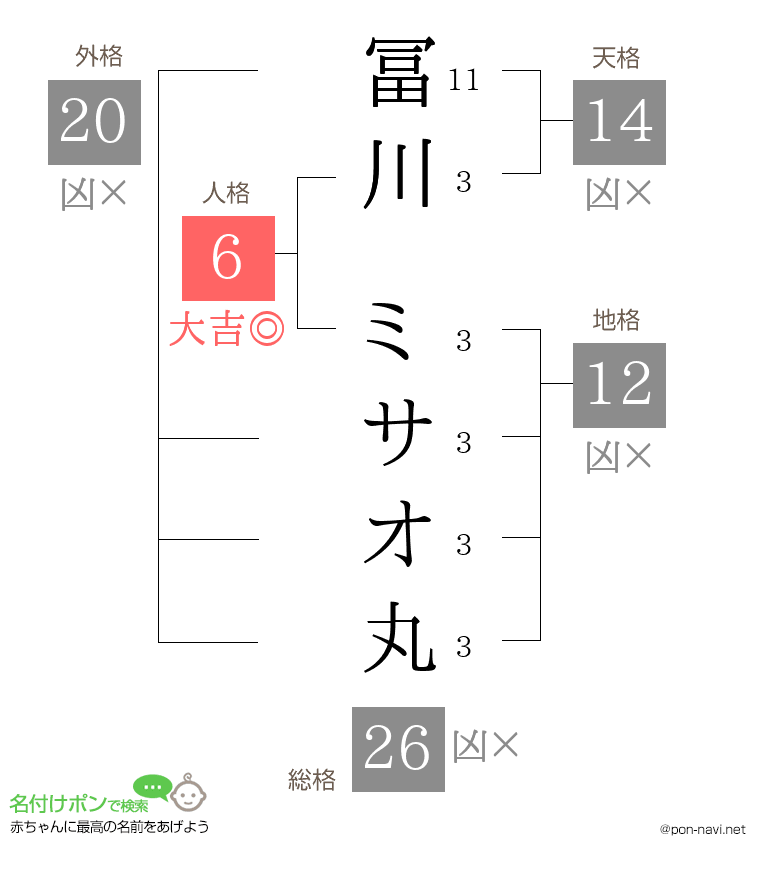 冨川 ミサオ丸さんの姓名判断結果
