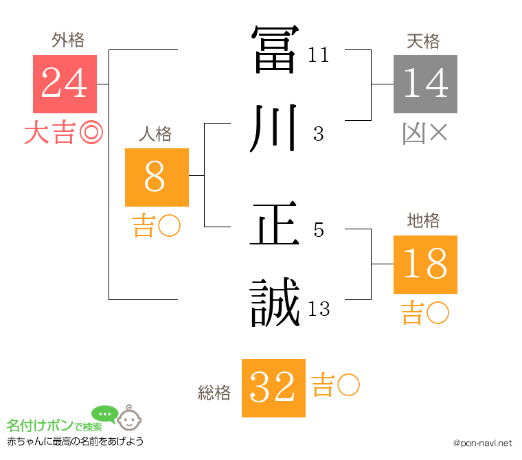 冨川 正誠さんの姓名判断結果