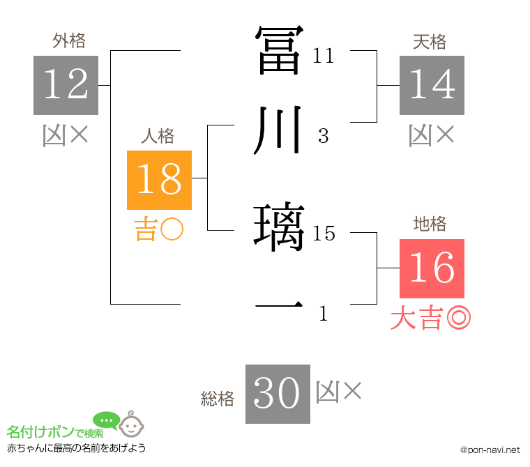 冨川 璃一さんの姓名判断結果