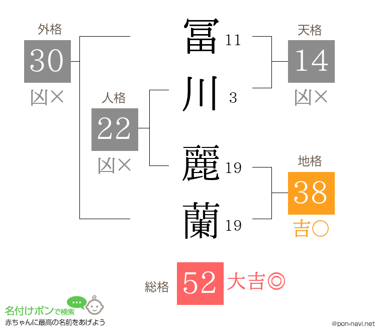 冨川 麗蘭さんの姓名判断結果