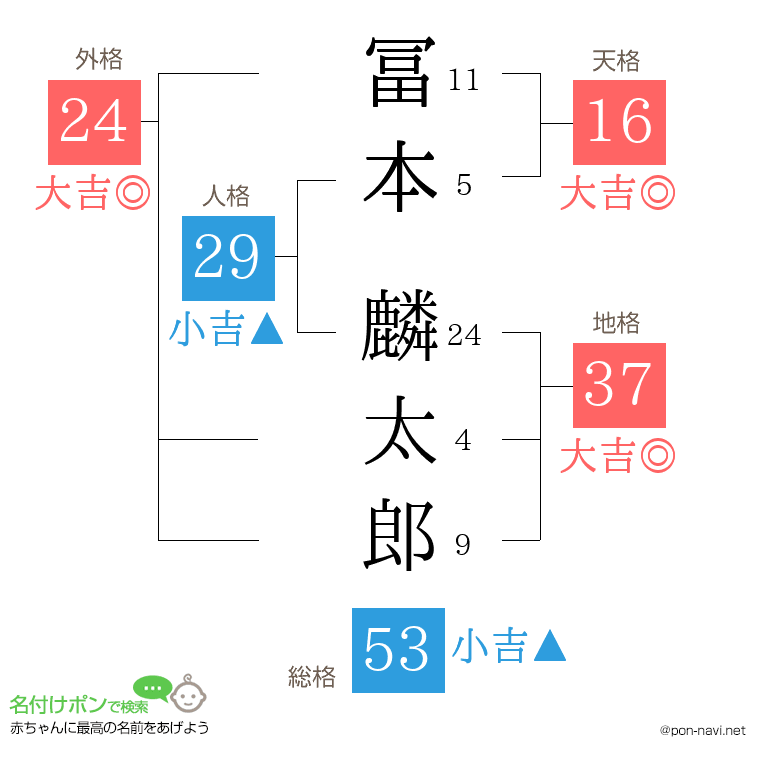 冨本 麟太郎さんの姓名判断結果