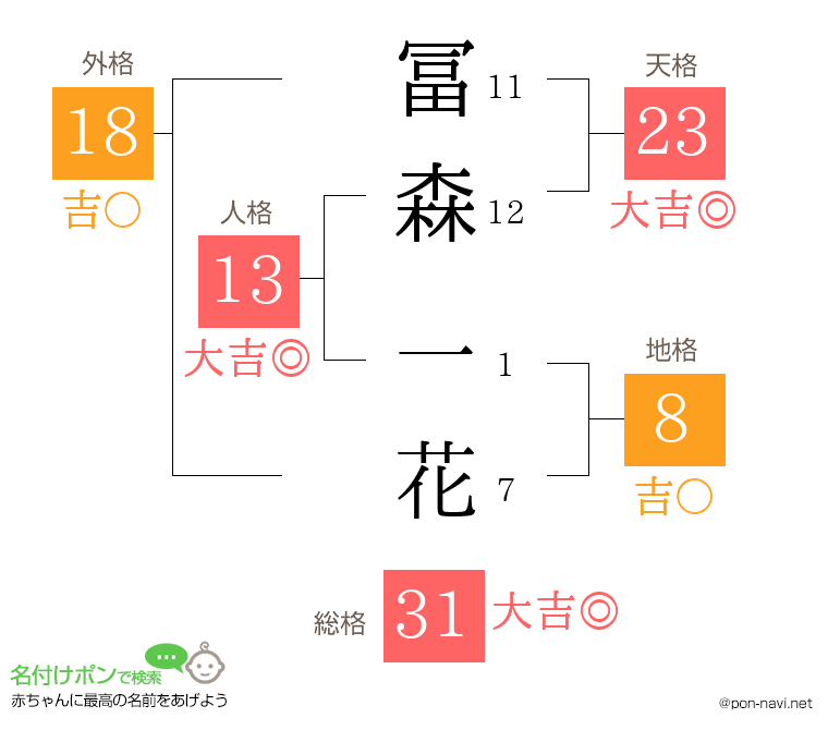 冨森 一花さんの姓名判断結果