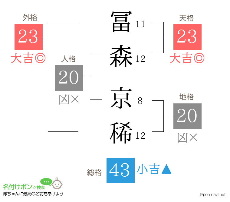 冨森 京稀さんの姓名判断結果