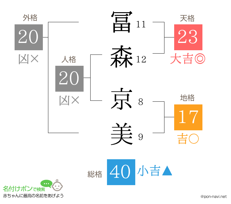 冨森 京美さんの姓名判断結果