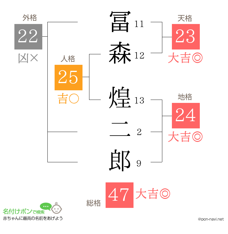 冨森 煌二郎さんの姓名判断結果