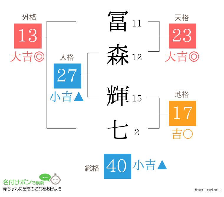 冨森 輝七さんの姓名判断結果