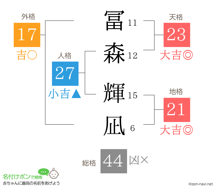 冨森 輝凪さんの姓名判断結果