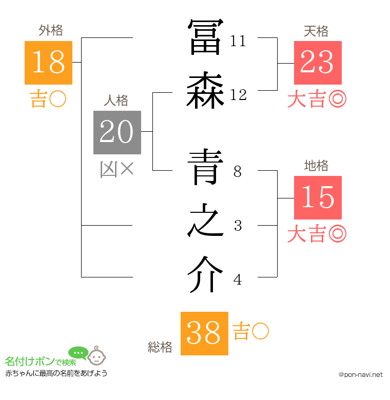 冨森 青之介さんの姓名判断結果