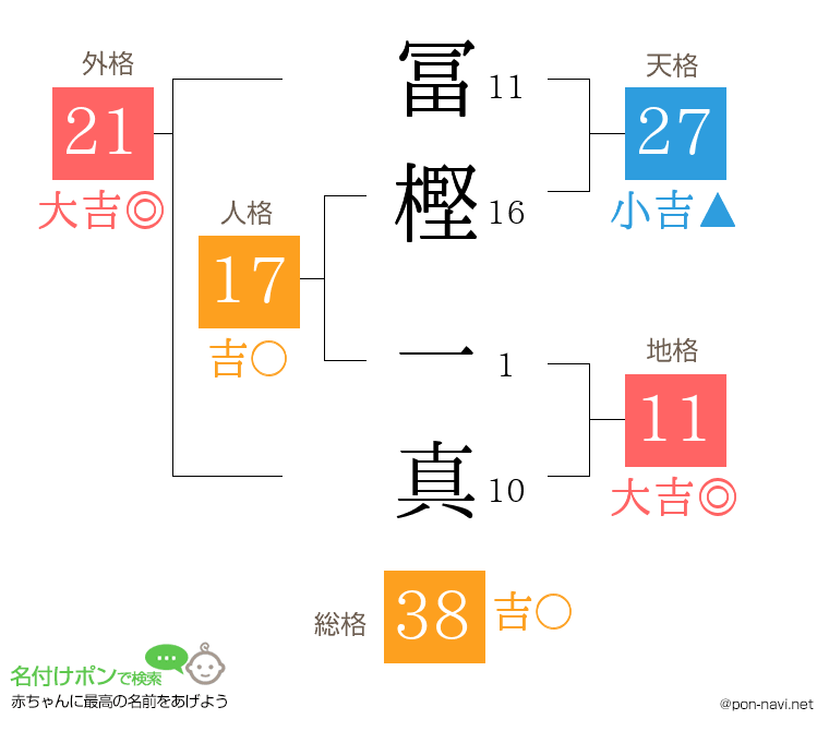 冨樫 一真さんの姓名判断結果