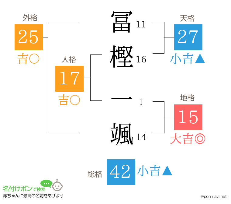 冨樫 一颯さんの姓名判断結果