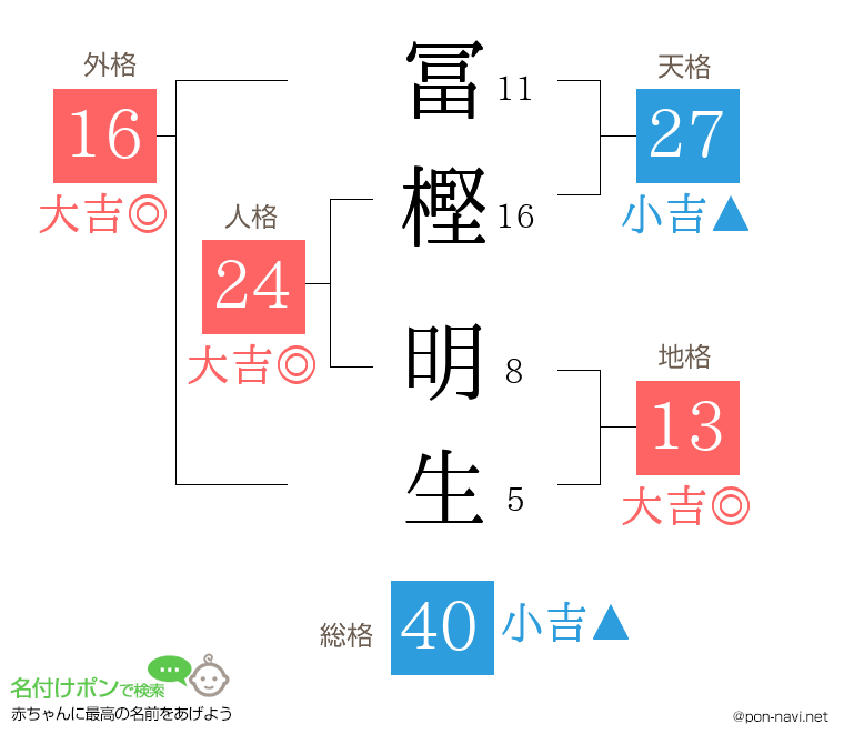 冨樫 明生さんの姓名判断結果