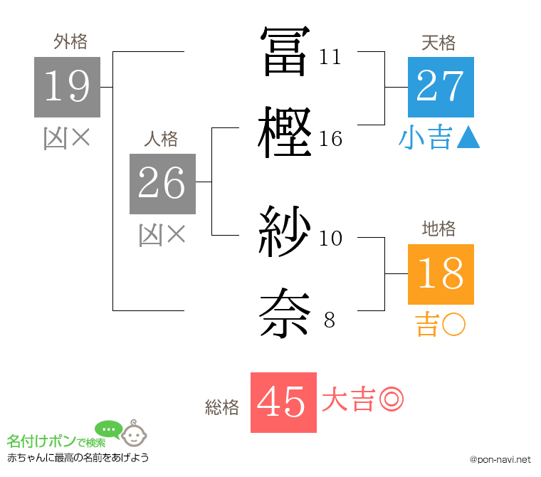 冨樫 紗奈さんの姓名判断結果