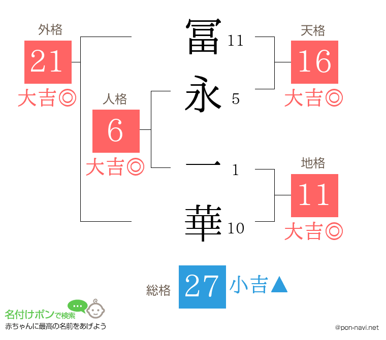 冨永 一華さんの姓名判断結果