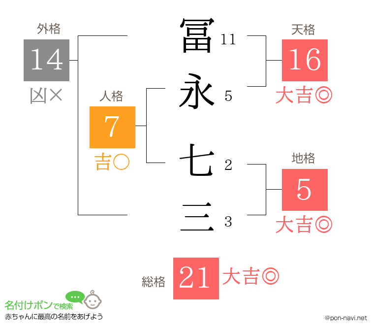 冨永 七三さんの姓名判断結果