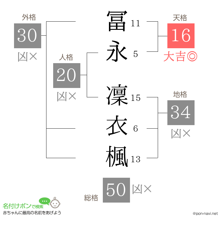 冨永 凜衣楓さんの姓名判断結果