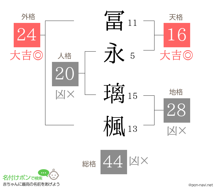 冨永 璃楓さんの姓名判断結果