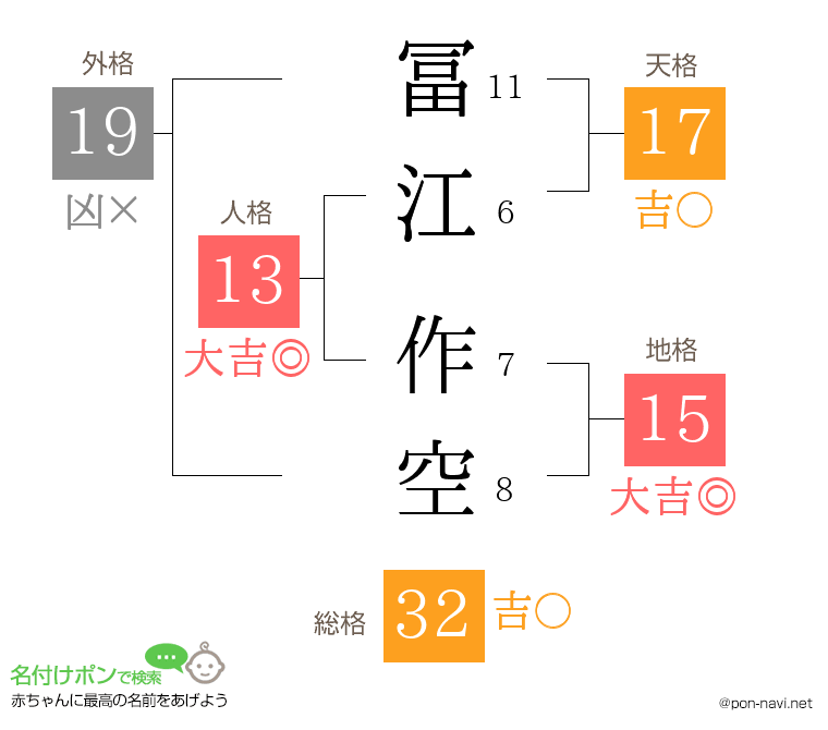 冨江 作空さんの姓名判断結果