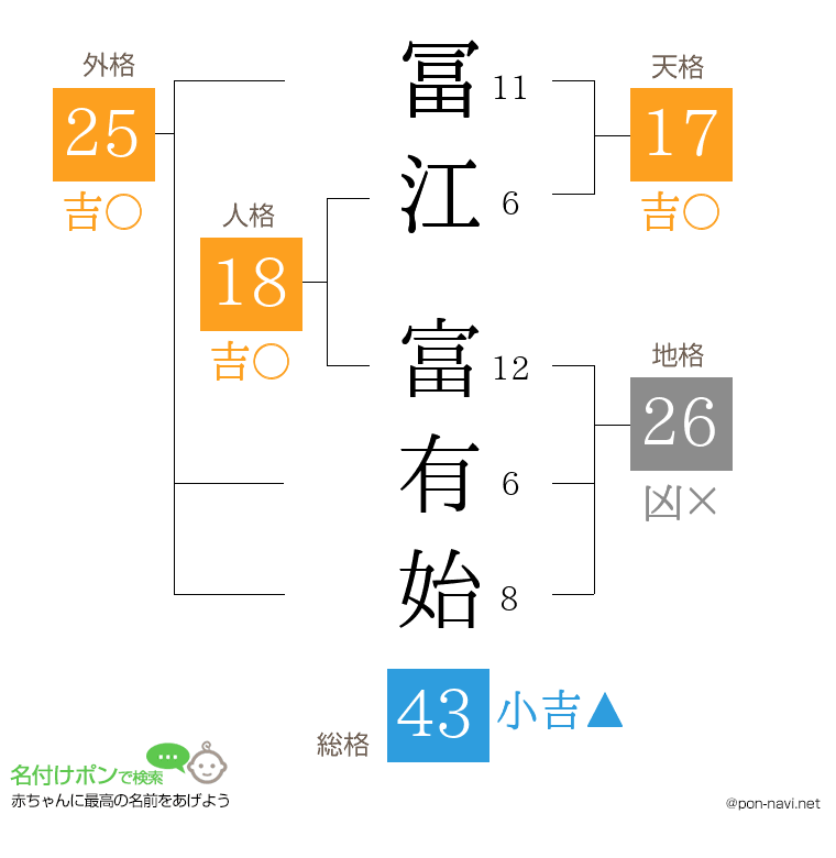 冨江 富有始さんの姓名判断結果