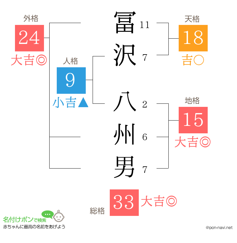 冨沢 八州男さんの姓名判断結果