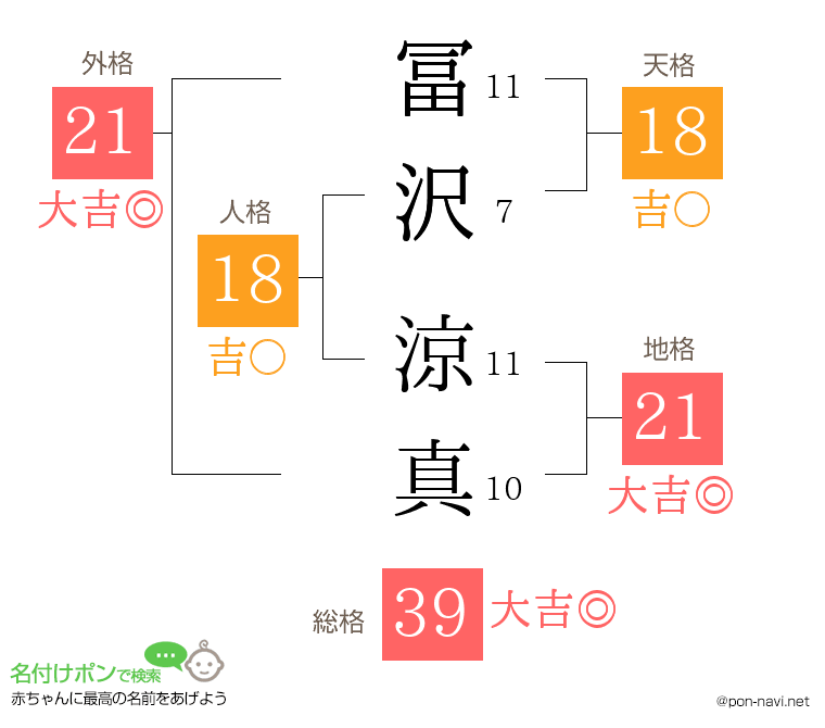 冨沢 涼真さんの姓名判断結果