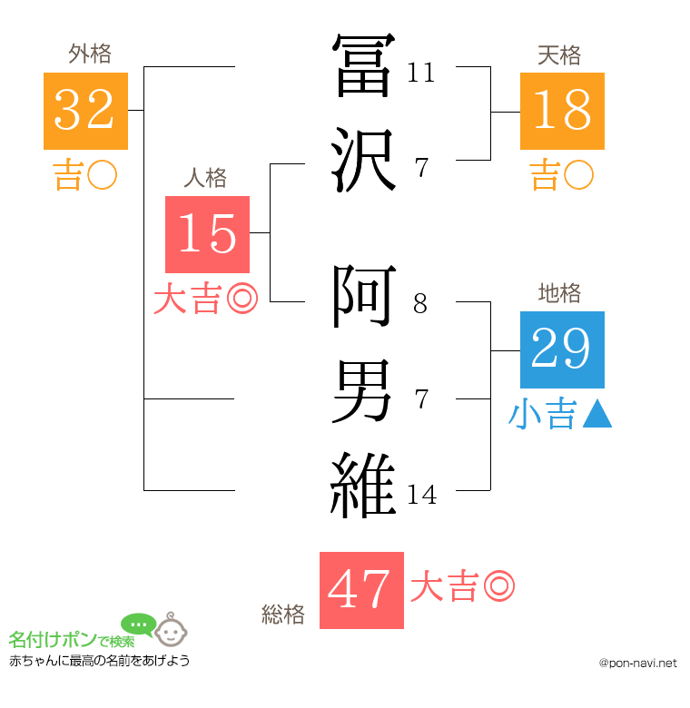 冨沢 阿男維さんの姓名判断結果
