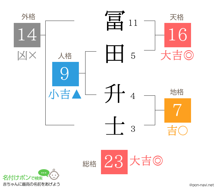 冨田 升士さんの姓名判断結果