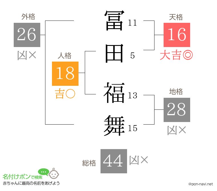 冨田 福舞さんの姓名判断結果