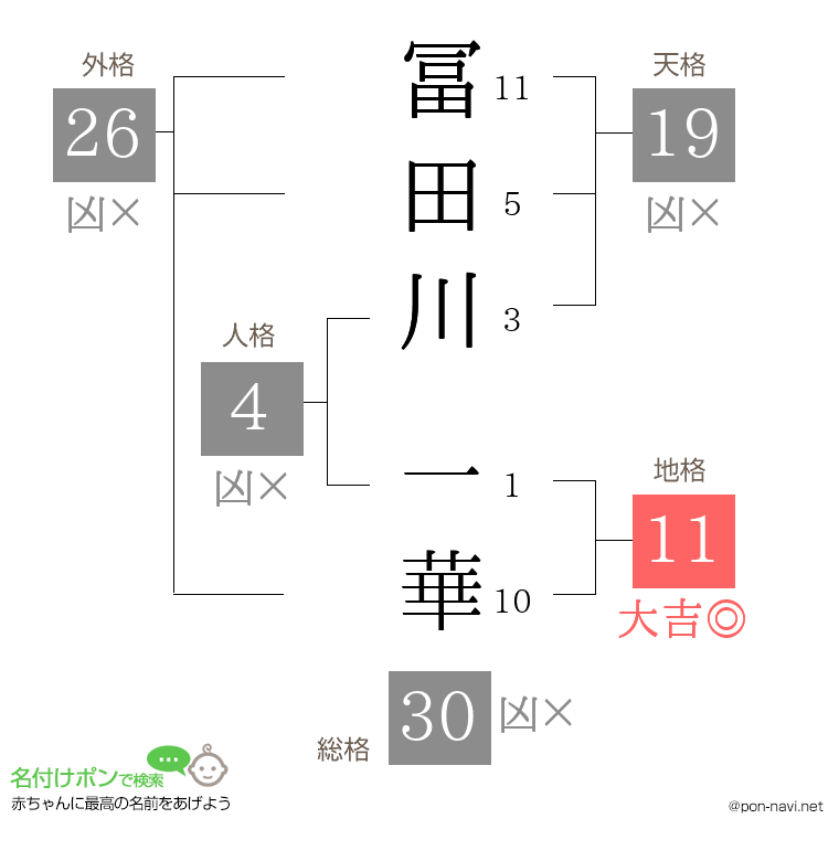 冨田川 一華さんの姓名判断結果