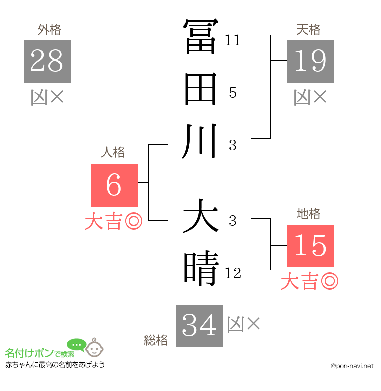 冨田川 大晴さんの姓名判断結果