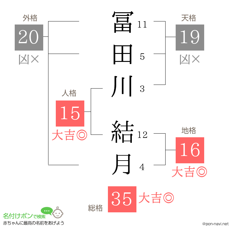 冨田川 結月さんの姓名判断結果