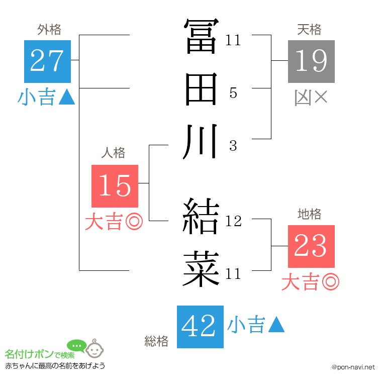 冨田川 結菜さんの姓名判断結果