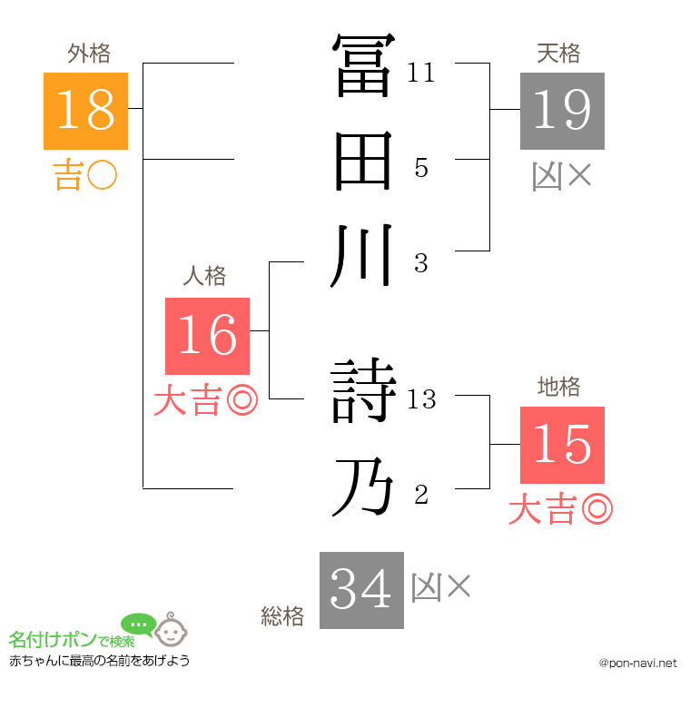 冨田川 詩乃さんの姓名判断結果