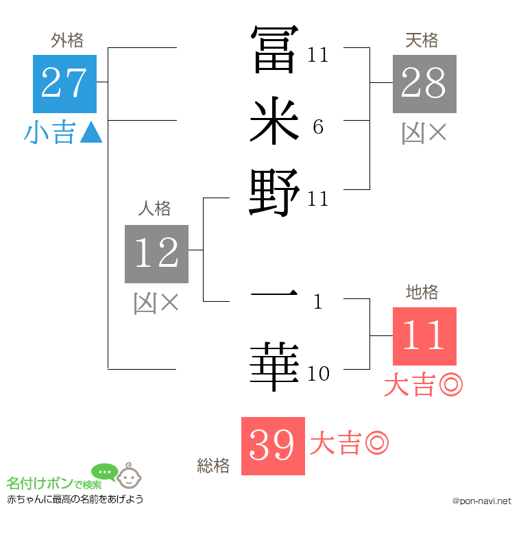 冨米野 一華さんの姓名判断結果