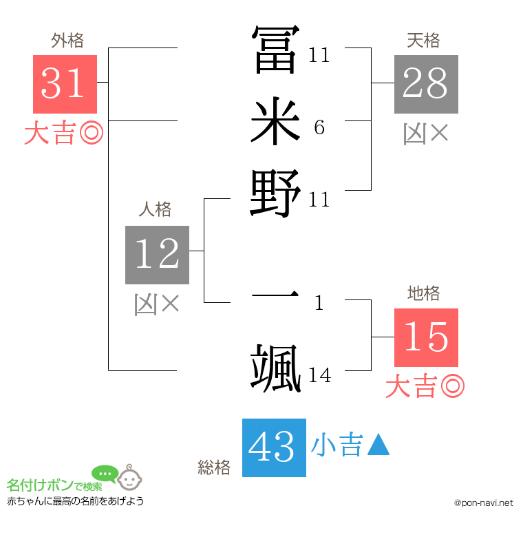 冨米野 一颯さんの姓名判断結果