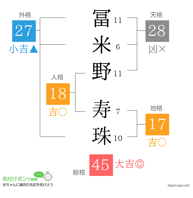 冨米野 寿珠さんの姓名判断結果