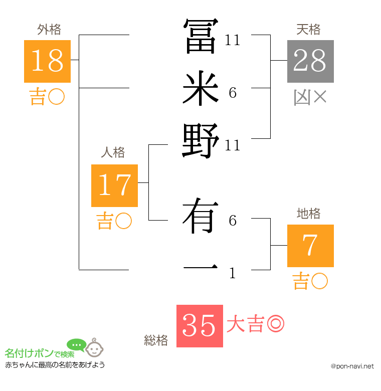 冨米野 有一さんの姓名判断結果