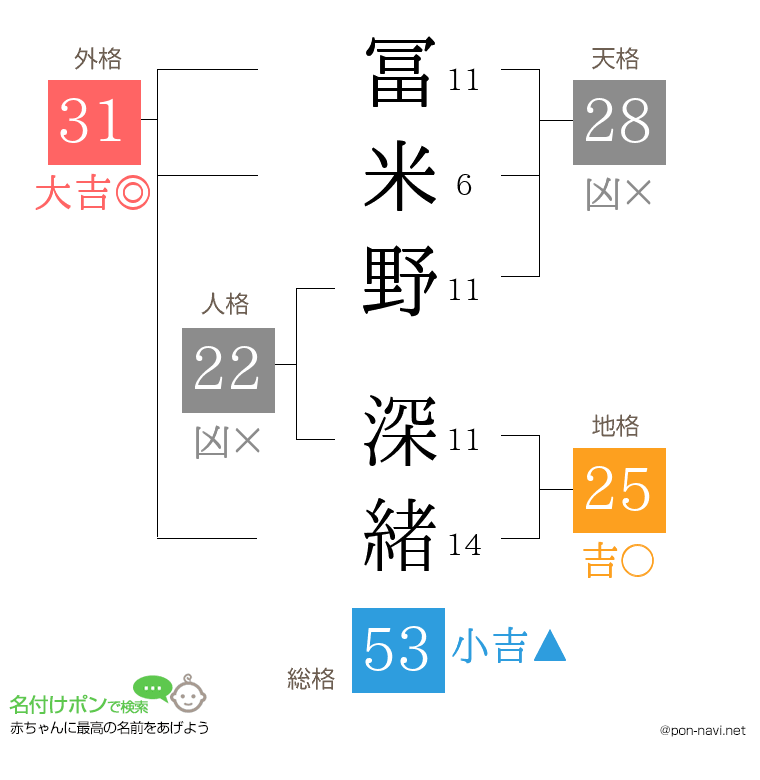冨米野 深緒さんの姓名判断結果
