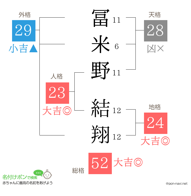 冨米野 結翔さんの姓名判断結果