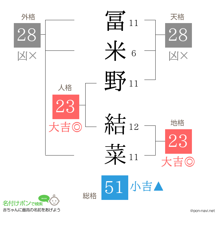 冨米野 結菜さんの姓名判断結果