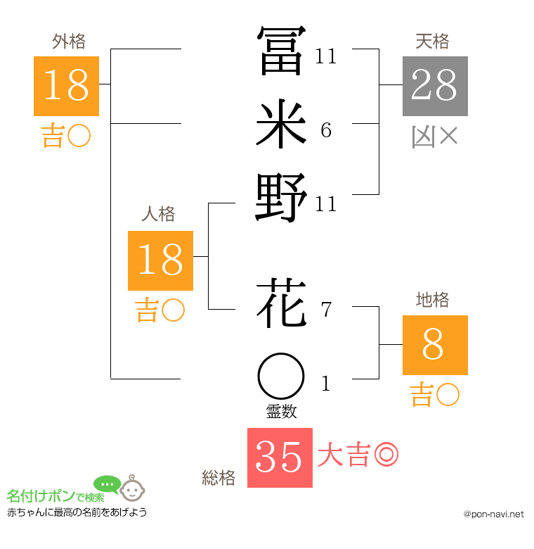 冨米野 花さんの姓名判断結果