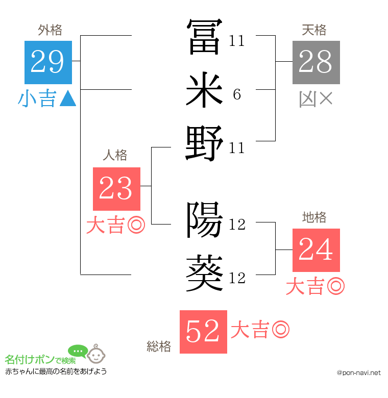 冨米野 陽葵さんの姓名判断結果